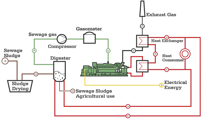 Sewage Gas Scheme Jenbacher Gas Engine - Clarke Energy