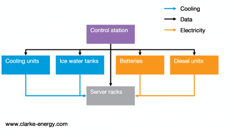 DataCentreCHPFlowChart