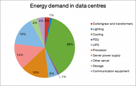 DataCentreEnergyDemandPieChart