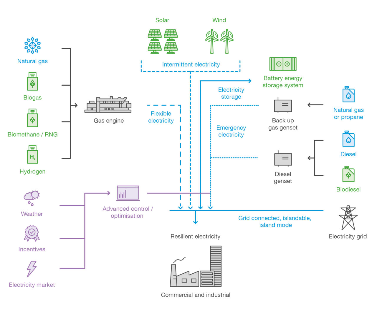 Microgrids | Hybrid Power Systems | Clarke Energy